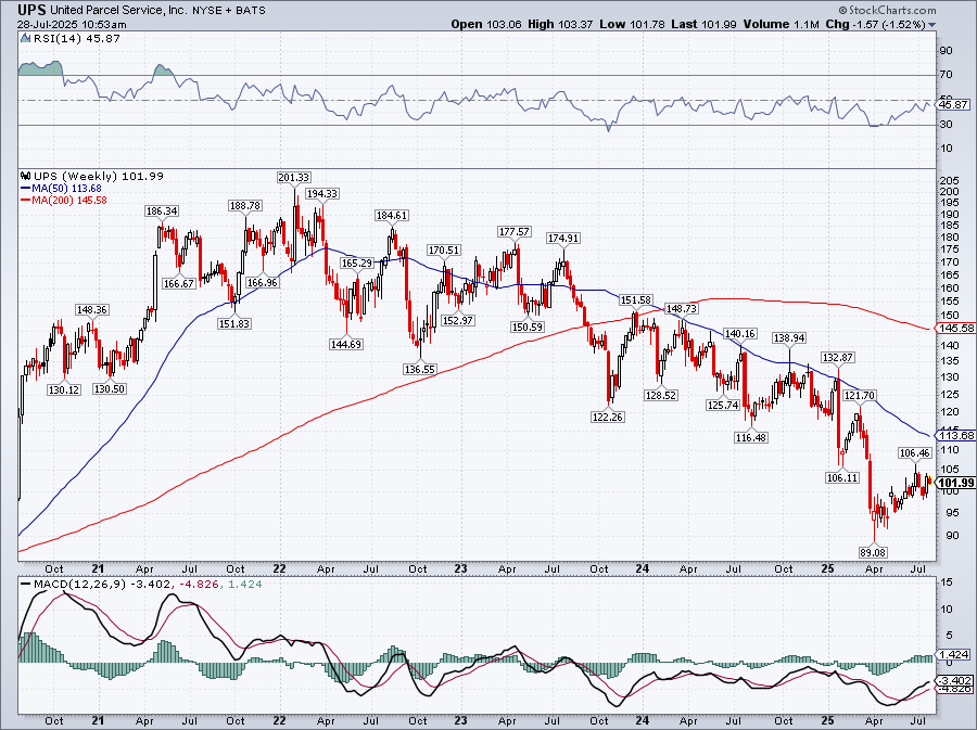 Weekly chart of UPS stock. Chart source: StockCharts.com.