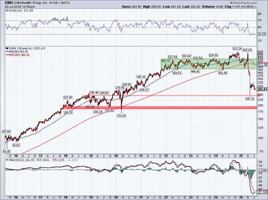 Weekly chart of UNH stock price. Chart source: StockCharts.com