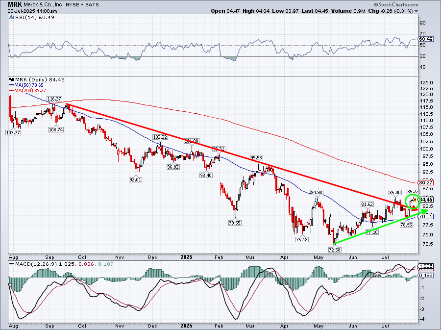 Daily chart of MRK stock. Chart source: StockCharts.com