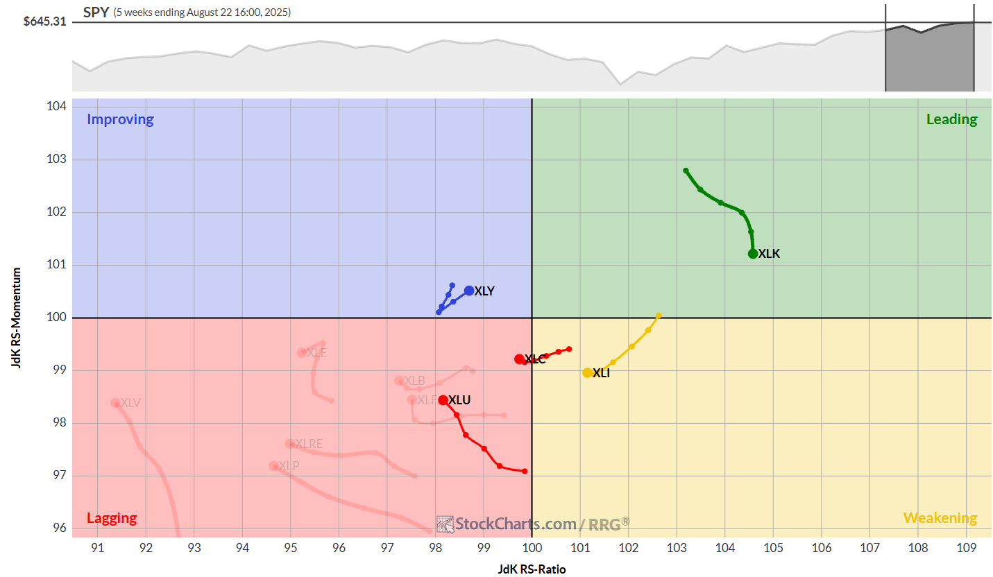 Weekly Relative Rotation Graph from StockCharts showing sector movement