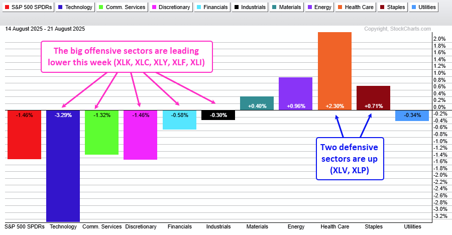 One week sector performance from StockCharts