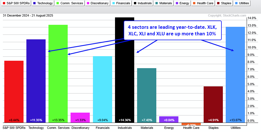 Year to date sector performance from StockCharts