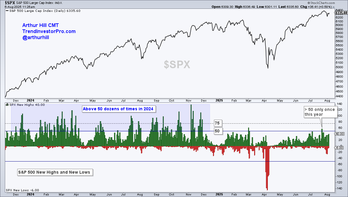 Chart of S&P 500 New Highs from StockCharts.com