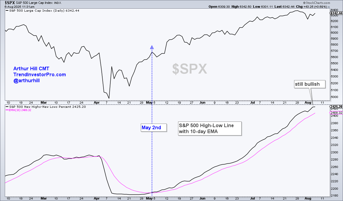 Chart of S&P 500 High-Low Line from StockCharts.com