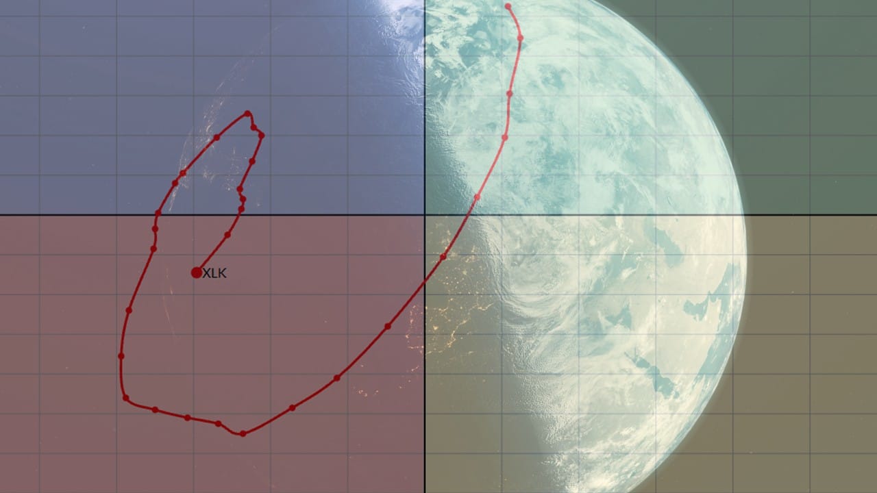 Full Rotations on One Side of an RRG