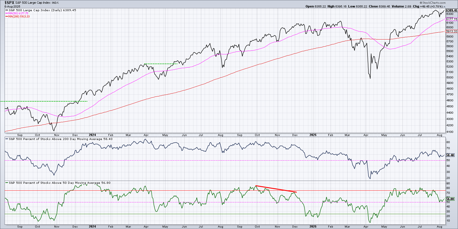 Chart of S&P 500 index from StockCharts