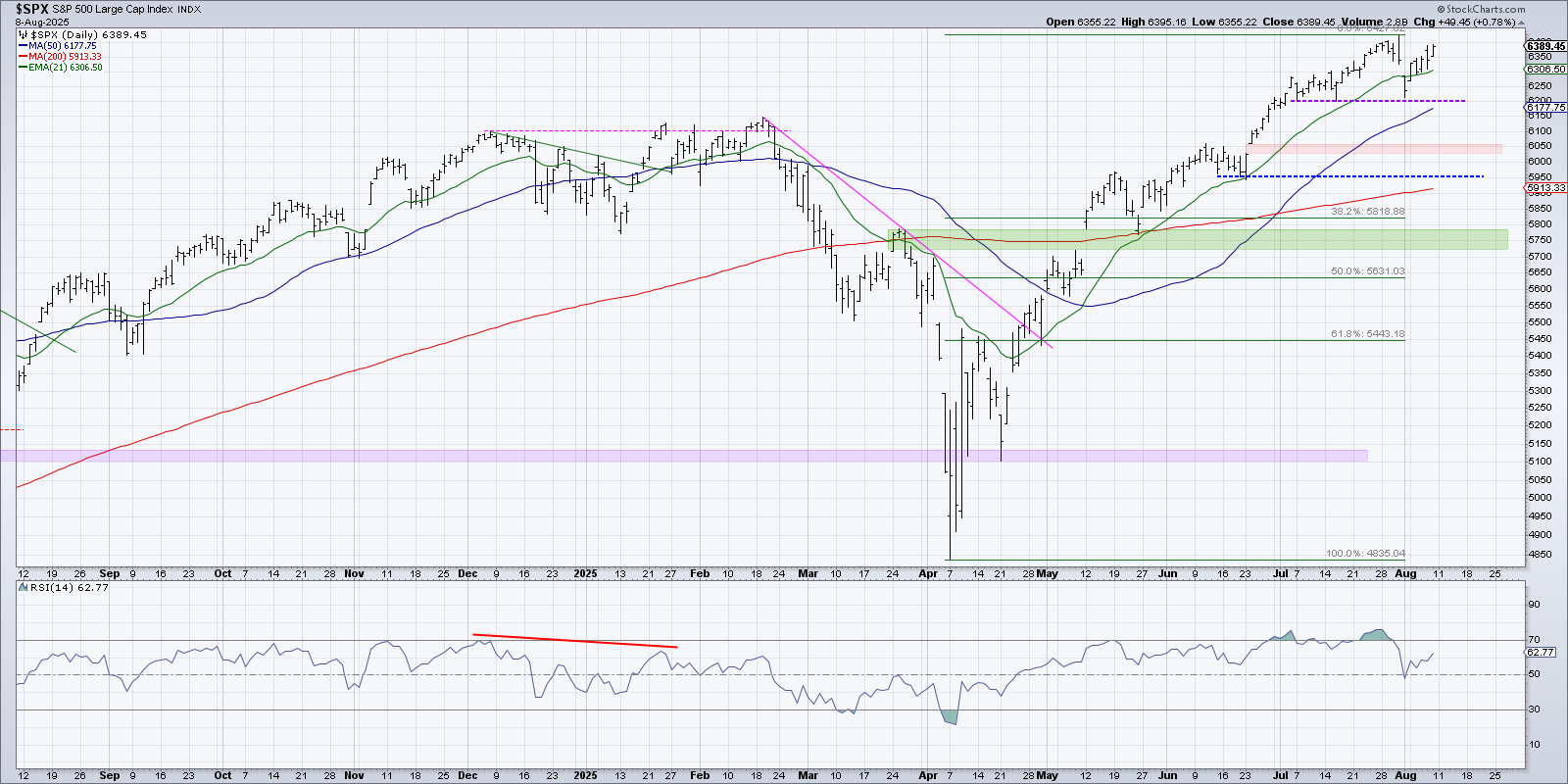 Daily chart of S&P 500 index from StockCharts