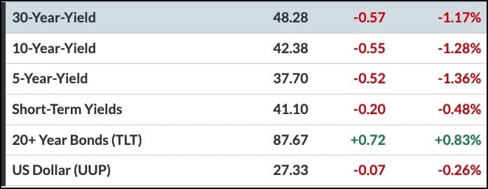 Screen capture from StockCharts Dashboard showing US Treasury bond yields, bond prices, and US dollar.