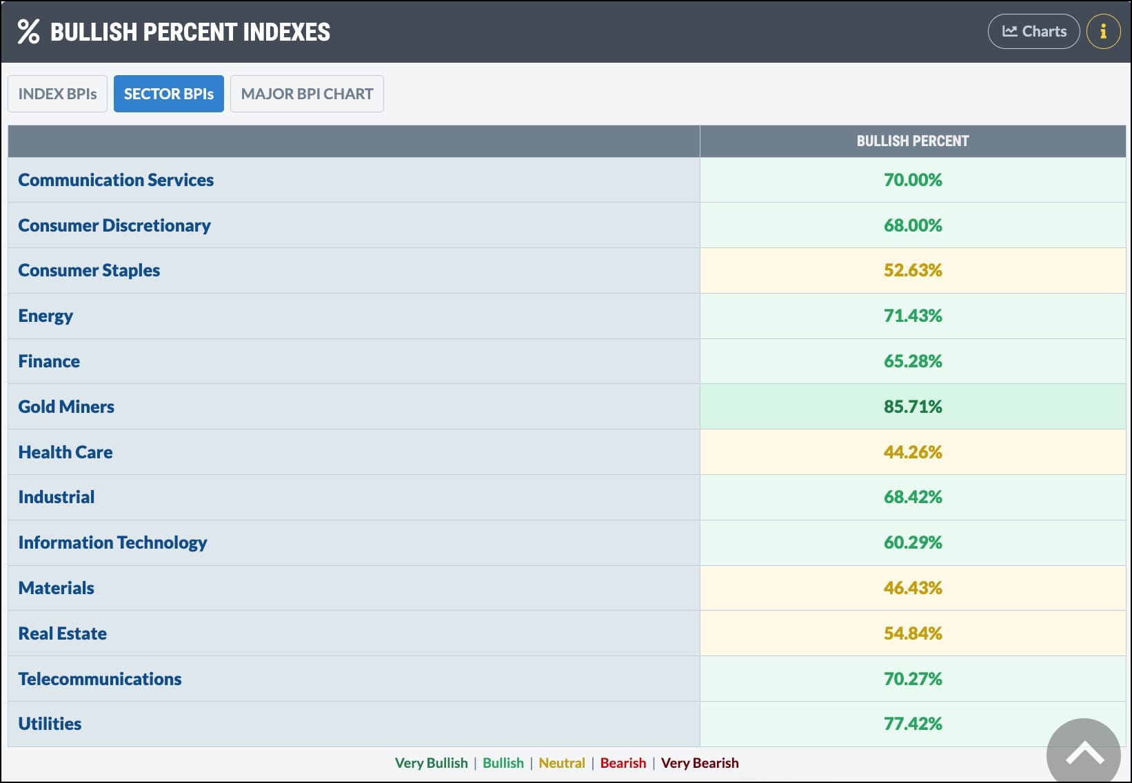 Bullish Percent Indexes in the StockCharts Market Summary page.