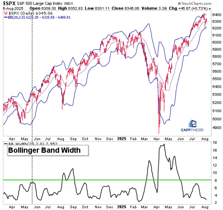 Daily chart of the S&P 500 with Bollinger Bands and Bollinger Band Width from StockCharts.com