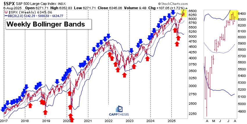 Weekly chart of the S&P 500 with Bollinger Bands from StockCharts.com