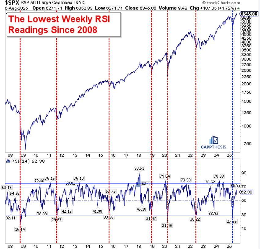Weekly chart of the S&P 500 with RSI from StockCharts.com