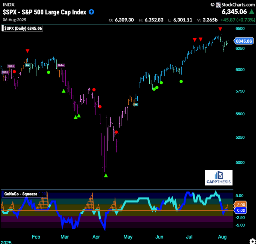 Daily chart of S&P 500 with GoNoGo Squeeze indicator from StockCharts.com