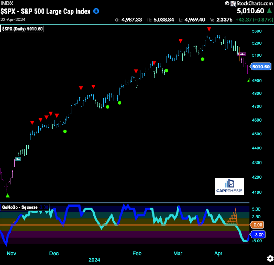 Daily chart of S&P 500 with GoNoGo Squeeze from November 2023 to March 2024 from StockCharts.com