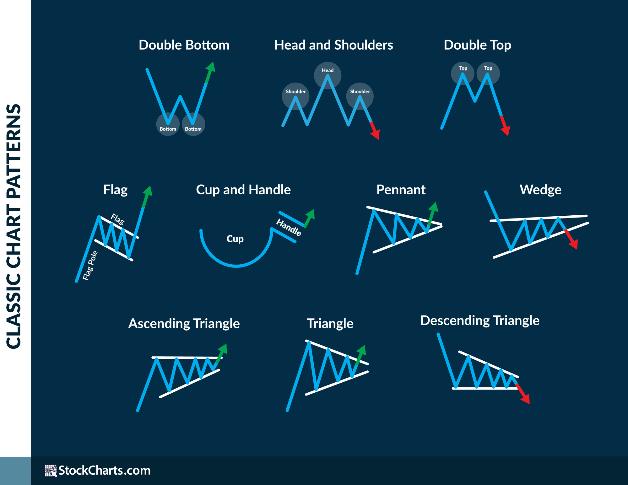 Classic chart patterns from StockCharts