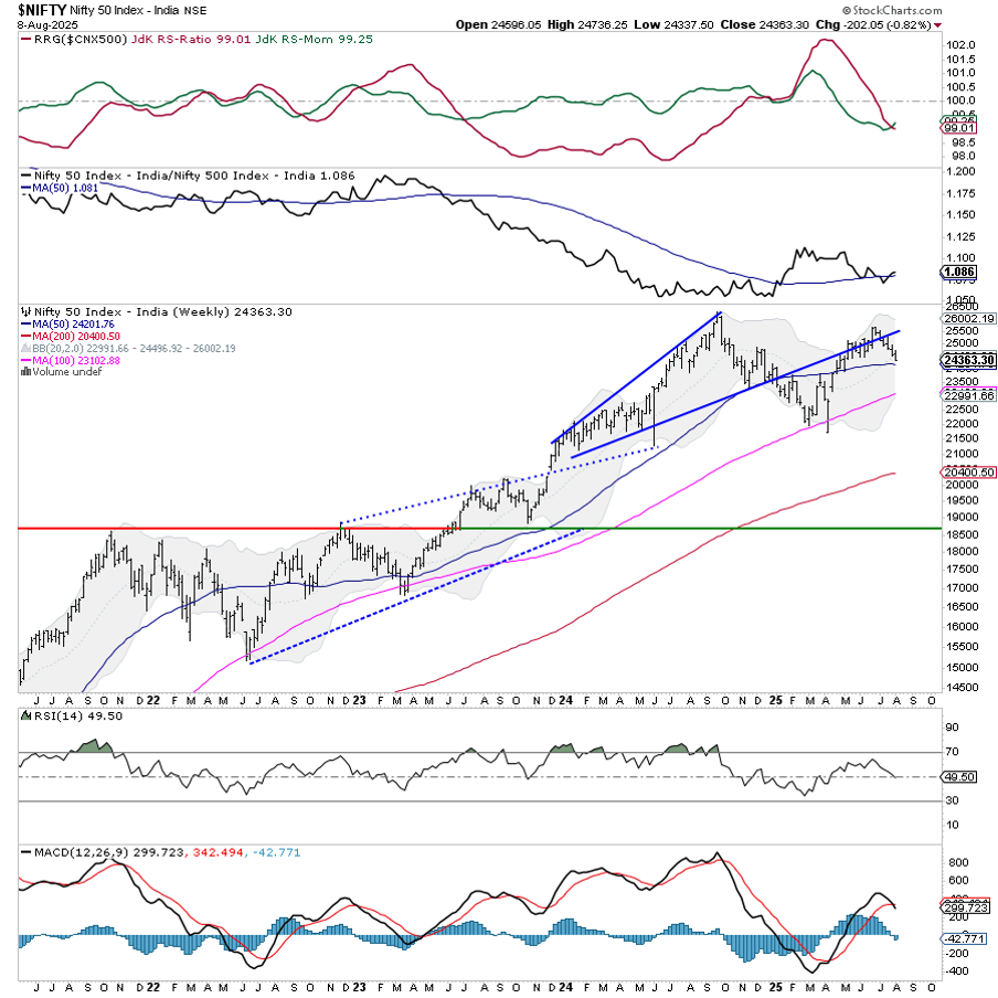 Weekly chart of the NIFTY from StockCharts