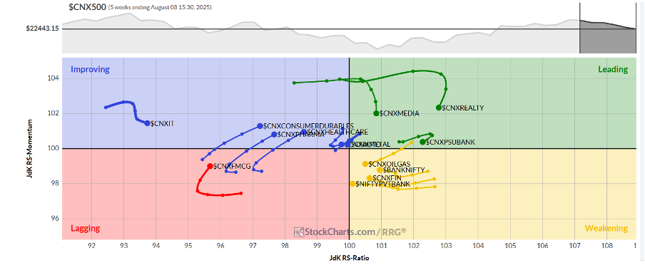 Relative Rotation Graph of different sectors in the NIFTY 500 Index from StockCharts