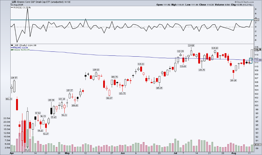 Chart of iShares Core S&P Small-Cap ETF (IJR) from StockCharts