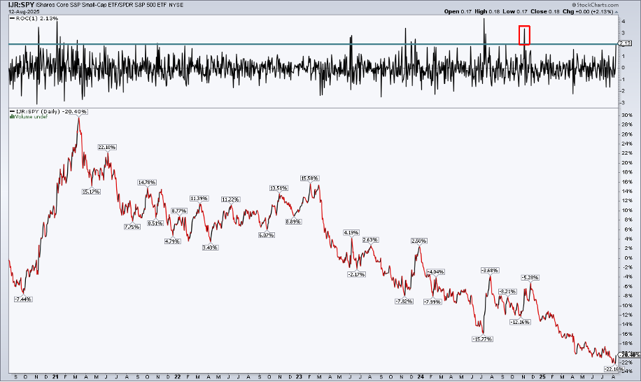 Chart of IJR vs. SPY from StockCharts