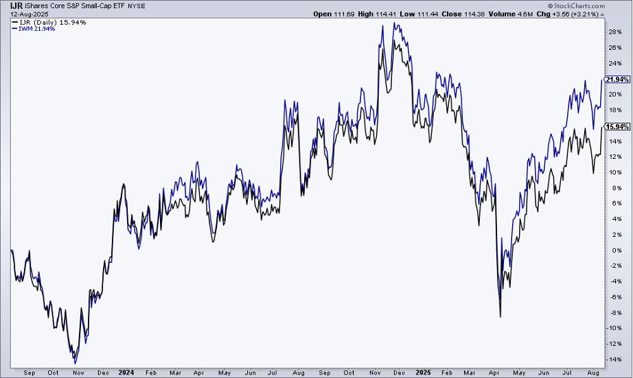 Performance chart of IJR vs. IWM from StockCharts