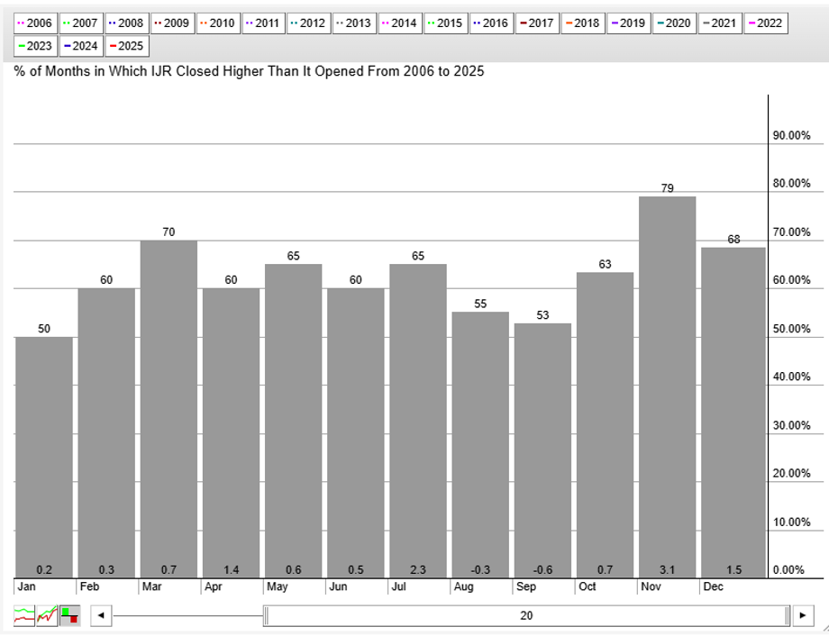 Seasonality chart of IJR from StockCharts