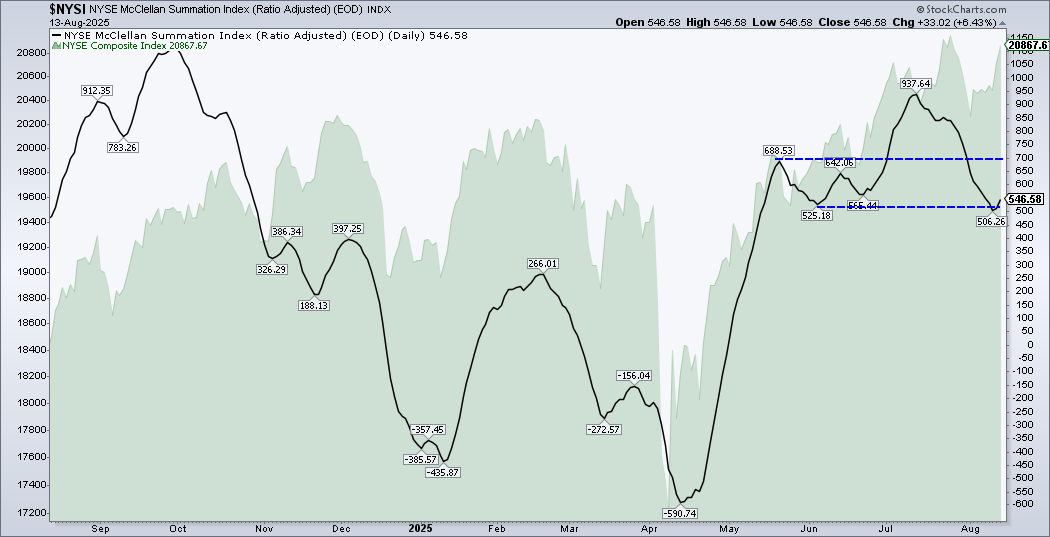 Chart of NYSE McClellan Summation Index vs. the NYSE from StockCharts.com