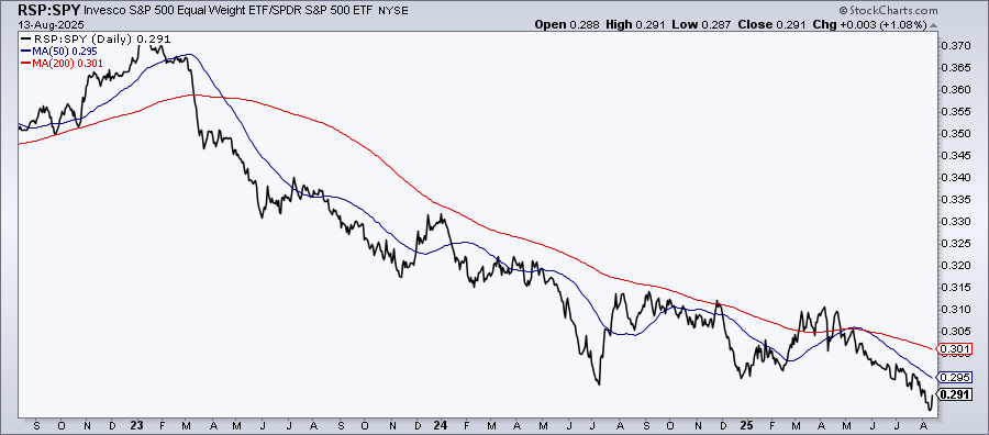 Chart of RSP vs. SPY since 2023 from StockCharts.com