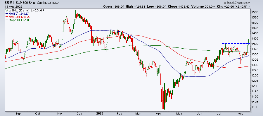 Screen capture of S&P 600 Small Cap Index showing it's breaking out of its 200-day moving average from StockCharts