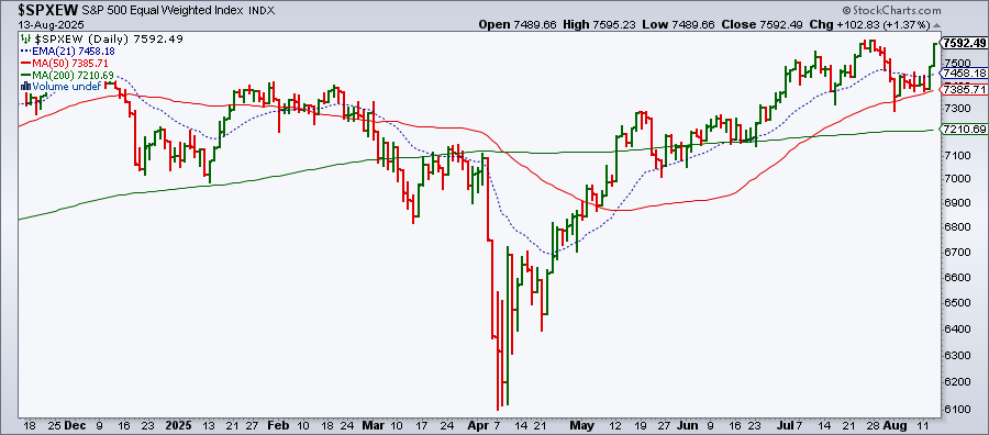 Screen capture of S&P 500 Equal Weighted Index from StockCharts.com