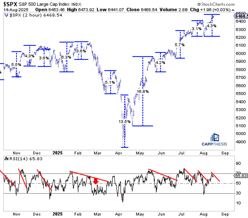 Two-hour chart of the S&P 500 showing short-term rallies and behavior of RSI from StockCharts.