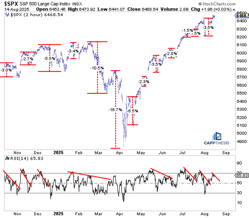 Two hour chart of the S&P 500 from StockCharts showing drawdowns.