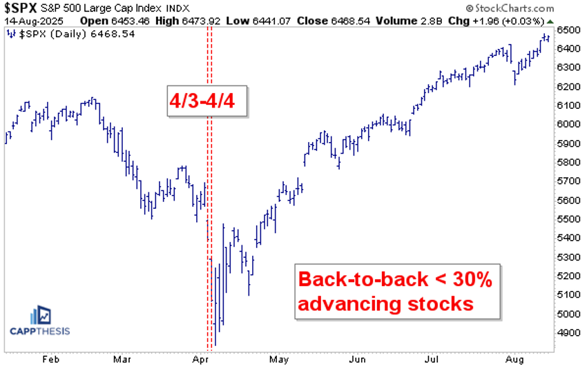 Daily chart of S&P 500 from StockCharts showing the bounce from April 2025.