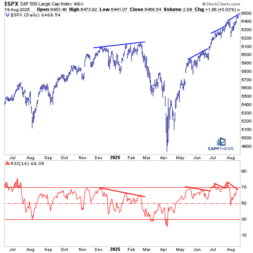 Daily chart of S&P 500 from StockCharts showing a divergence between the index and the RSI.