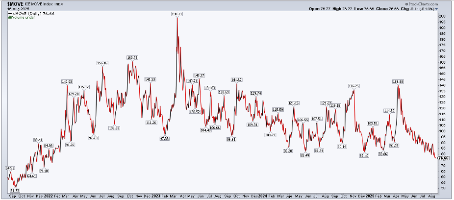 Chart of the ICE MOVE Index from StockCharts