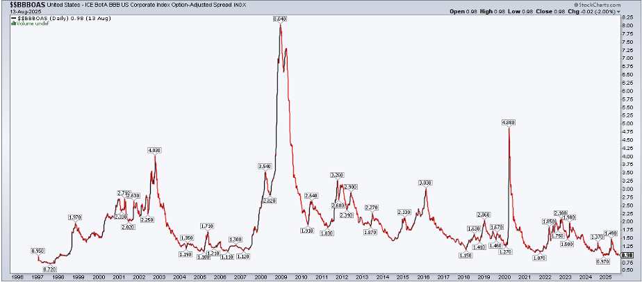 Chart of high-grade corporate credit spread from StockCharts