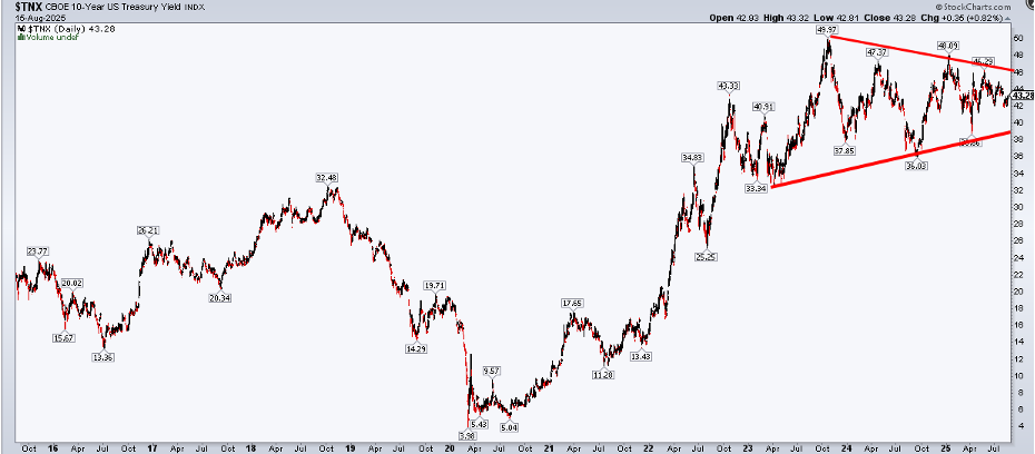 Daily chart of the 10-year Treasury yield from StockCharts showing symmetrical triangle pattern. 