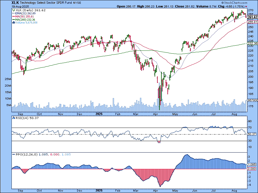 Daily chart of XLK from StockCharts showing the ETF closing below its 21-day EMA, declining RSI, and declining PPO.
