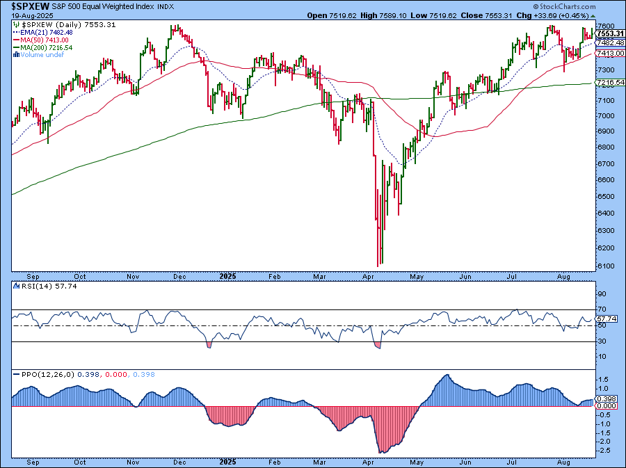 Daily chart of the S&P 500 Equal Weighted Index from StockCharts showing rising momentum