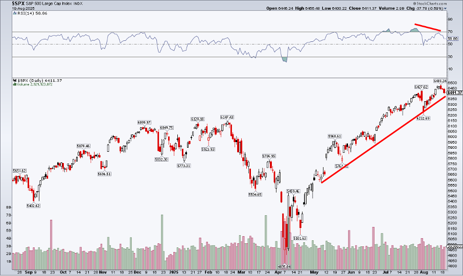 Daily chart of S&P 500 from StockCharts showing potential RSI divergence