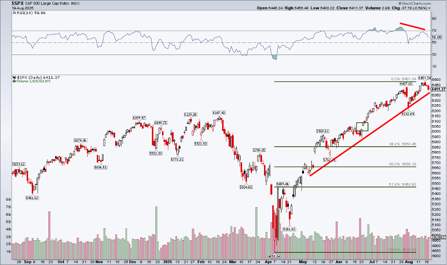 One-year daily chart of S&P 500 from StockCharts showing jobs-day low, June gap, and 38.2% Fibonacci levels, all areas of interest