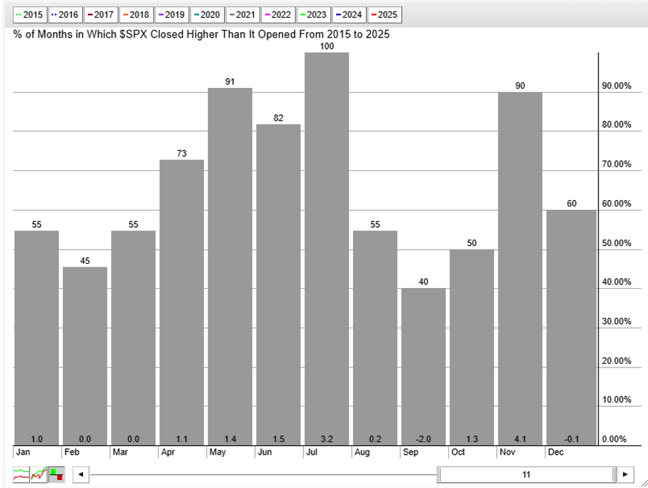 11-year seasonality chart of the S&P 500 from StockCharts