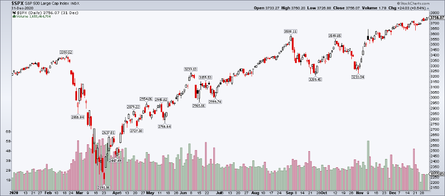 Chart of S&P 500 in 2020 from StockCharts showing a roller coaster ride in late Q3 to early Q4