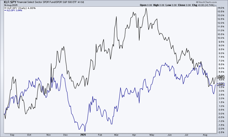 Chart displaying the Financials and Industrials sectors relative to the S&P 500 from StockCharts