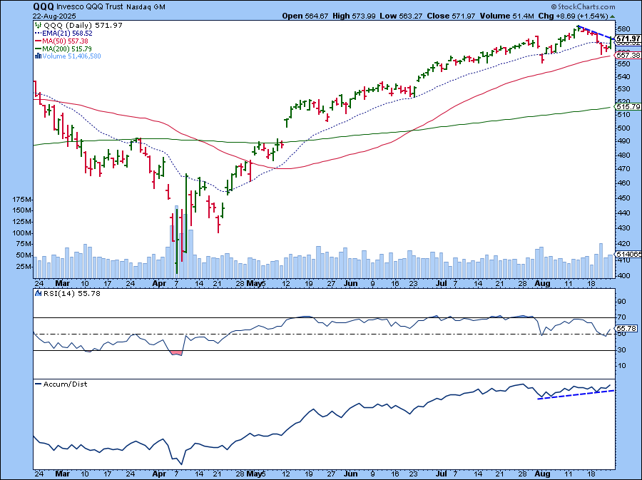 Daily chart of QQQ from StockCharts showing rising momentum and the ETF testing its downward trendline. 