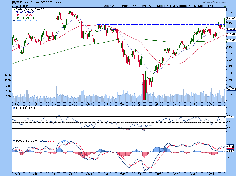 Daily chart of IWM from StockCharts showing the rise in the ETF's price along with rising momentum from the RSI and MACD indicators