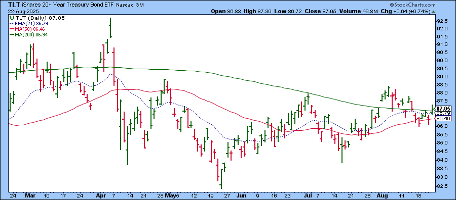 Daily chart of TLT from StockCharts showing bond prices are rising slowly