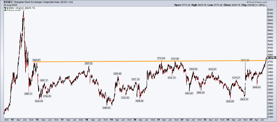 11 year chart of the Shanghai Stock Exchange Composite from StockCharts