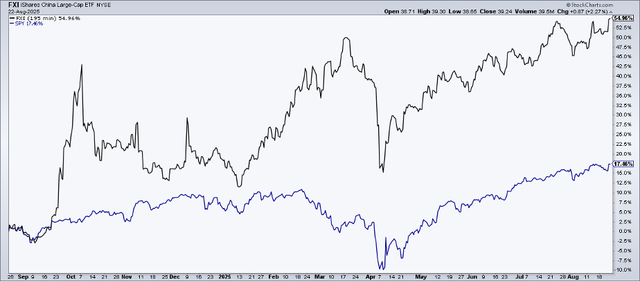 Chart comparing performance of FXI and SPY from StockCharts