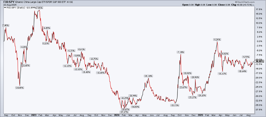 Relative performance chart of FXI vs. SPY from StockCharts showing FXI is in a bullish run