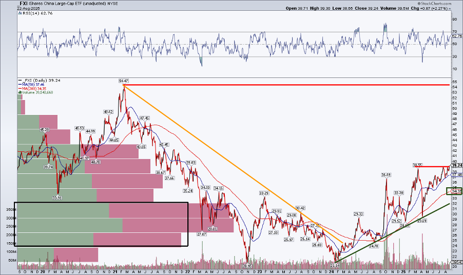 Daily chart of FXI from StockCharts showing that the ETF is technically strong